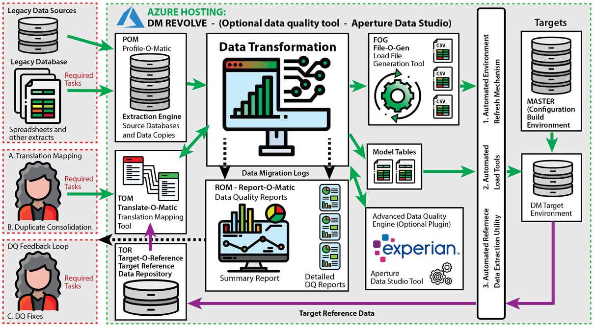 The Data Migration Process - DataMC